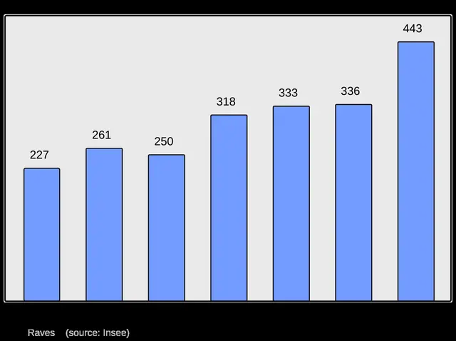 Population - Municipality code 88375.svg Population Census 1962-2008